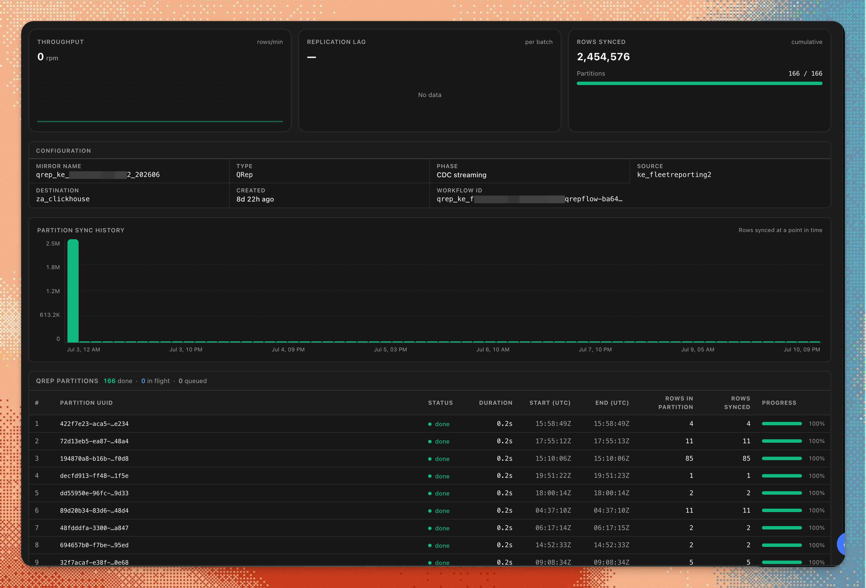 chmonitor PeerDB mirror detail: throughput, replication lag, cumulative rows synced, partition sync history chart and per-partition QRep progress